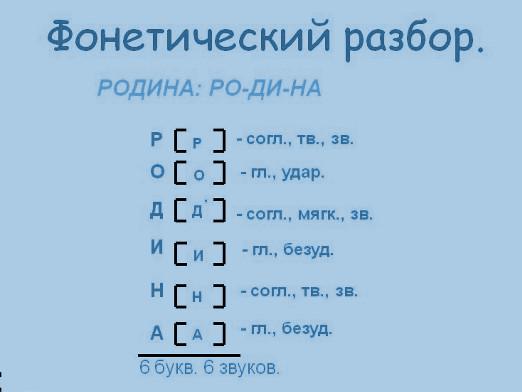 Що таке фонетичний розбір?