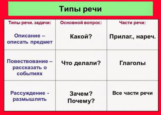 Які бувають типи мовлення?